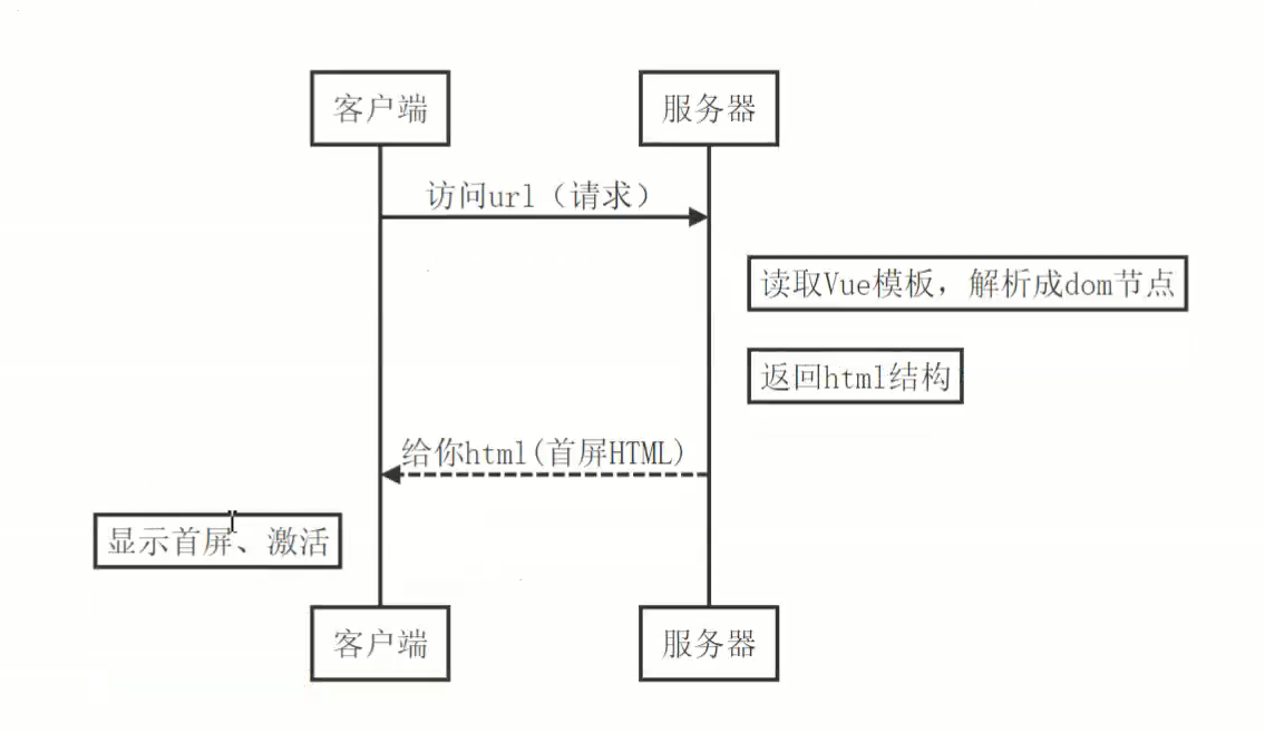 服务端渲染